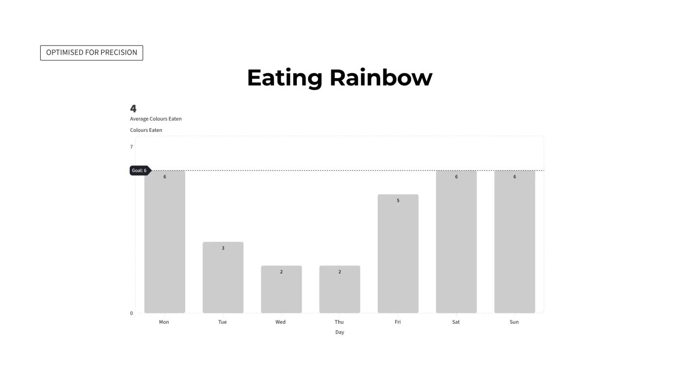 A chart labelled Optimised for Precision, titled Eating Rainbow. Seven grey bars, one per day of the week, each with its value printed inside: Mon 6, Tue 3, Wed 2, Thu 2, Fri 5, Sat 6, Sun 6. A dashed line marks a goal of 6, and a summary figure reads 4 average colours eaten.
