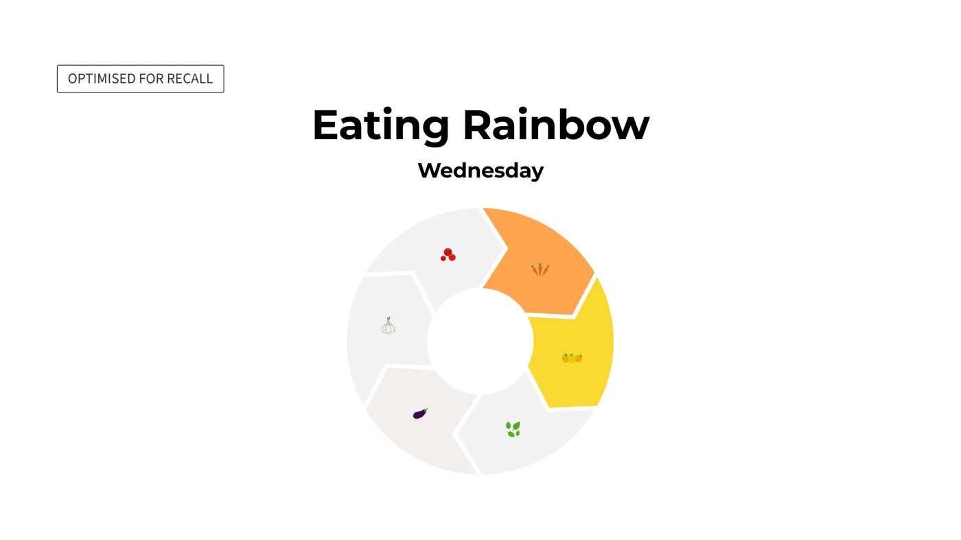 A view labelled Optimised for Recall, titled Eating Rainbow, Wednesday. A doughnut of six wedges, each holding a small food illustration. The carrot and yellow-pepper wedges are filled in orange and yellow; the tomato, garlic, aubergine and leafy-green wedges are greyed out. No numbers appear.
