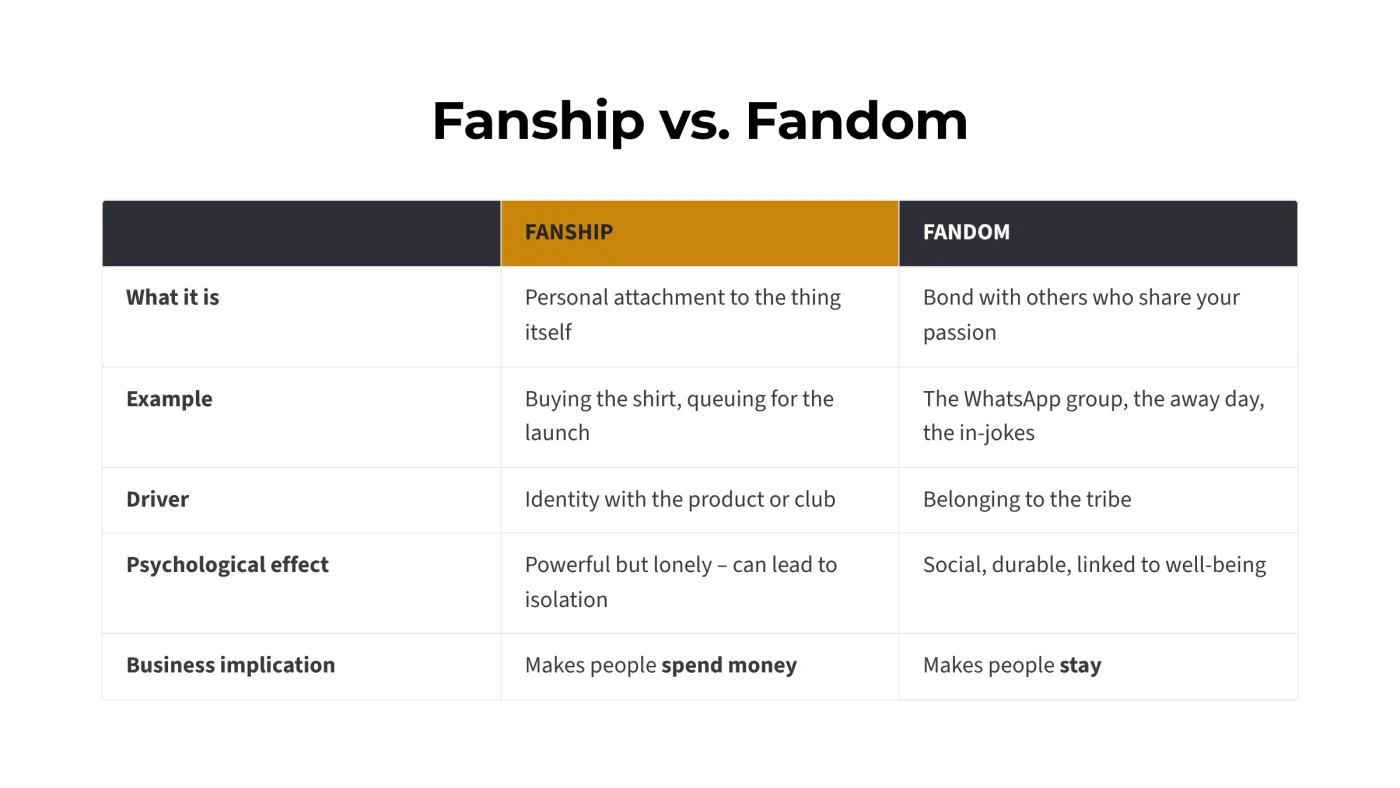 A comparison table titled Fanship vs. Fandom. Fanship: personal attachment to the thing itself; buying the shirt, queuing for the launch; driven by identity with the product or club; powerful but lonely, can lead to isolation; makes people spend money. Fandom: bond with others who share your passion; the WhatsApp group, the away day, the in-jokes; driven by belonging to the tribe; social, durable, linked to well-being; makes people stay.