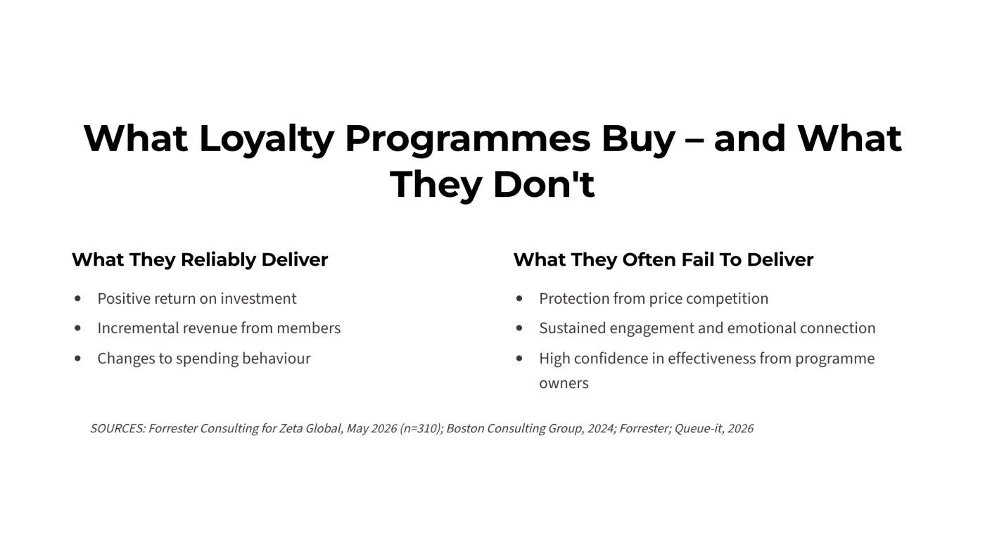 A two-column slide titled What Loyalty Programmes Buy – and What They Don't. What they reliably deliver: positive return on investment; incremental revenue from members; changes to spending behaviour. What they often fail to deliver: protection from price competition; sustained engagement and emotional connection; high confidence in effectiveness from programme owners. Sources: Forrester Consulting for Zeta Global, May 2026 (n=310); Boston Consulting Group, 2024; Forrester; Queue-it, 2026.