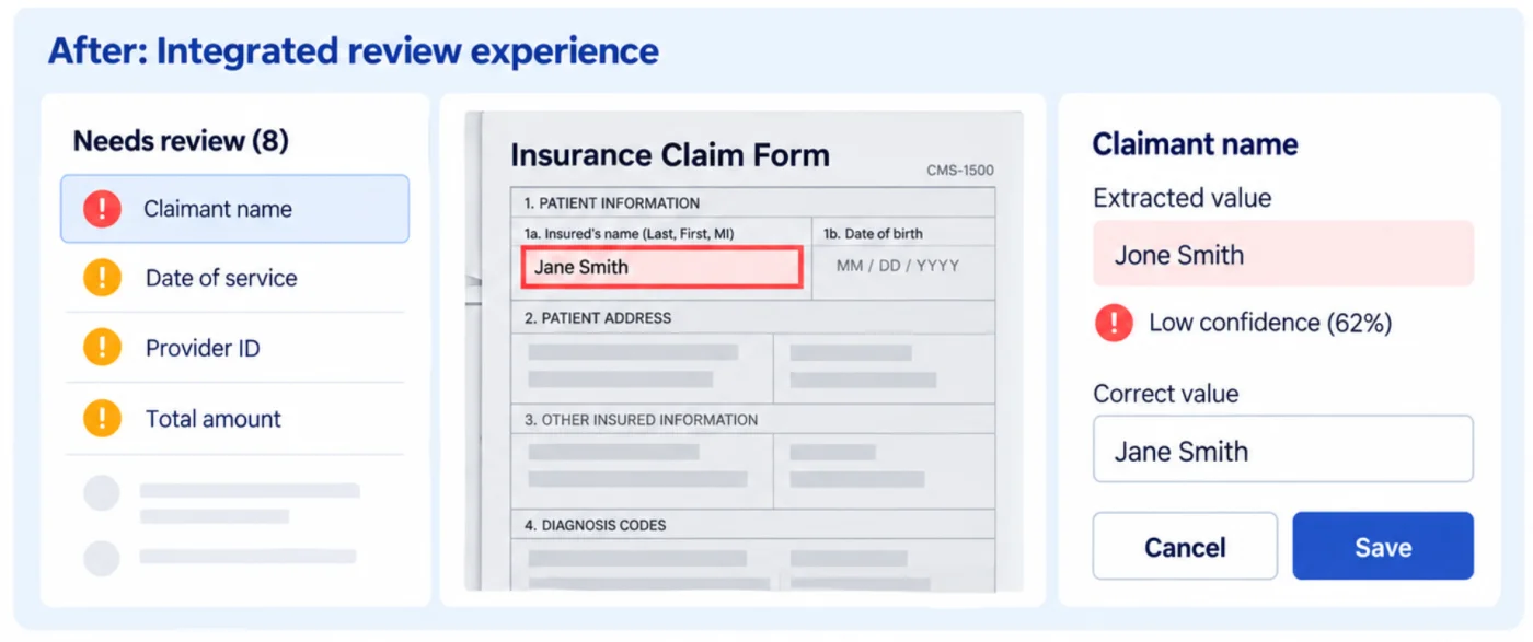 A mock-up titled After: Integrated review experience. A left panel lists eight fields that need review, with Claimant name selected. The centre shows the scanned insurance claim form with the insured's name field highlighted in red. The right panel shows the extracted value Jone Smith marked Low confidence (62%), a Correct value input reading Jane Smith, and Cancel and Save buttons.